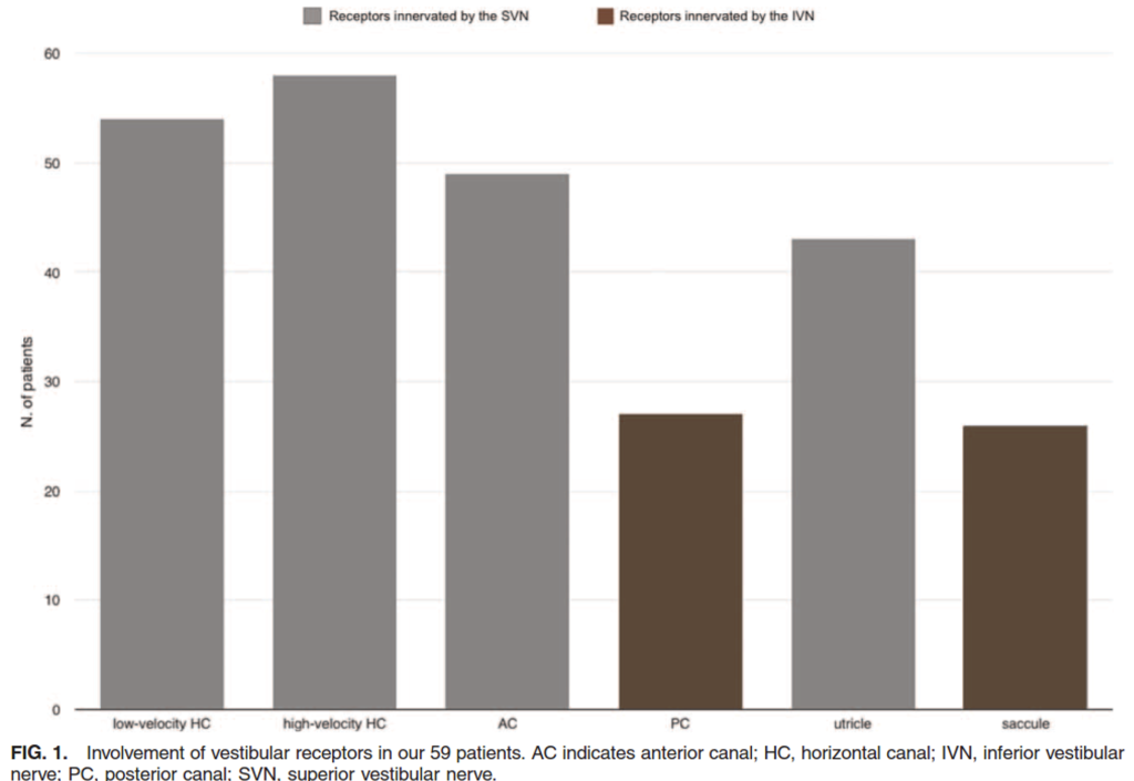 Figure: Data on lesion distribution in vestibular neuritis, from Navari and Casani (Navari and Casani 2020).