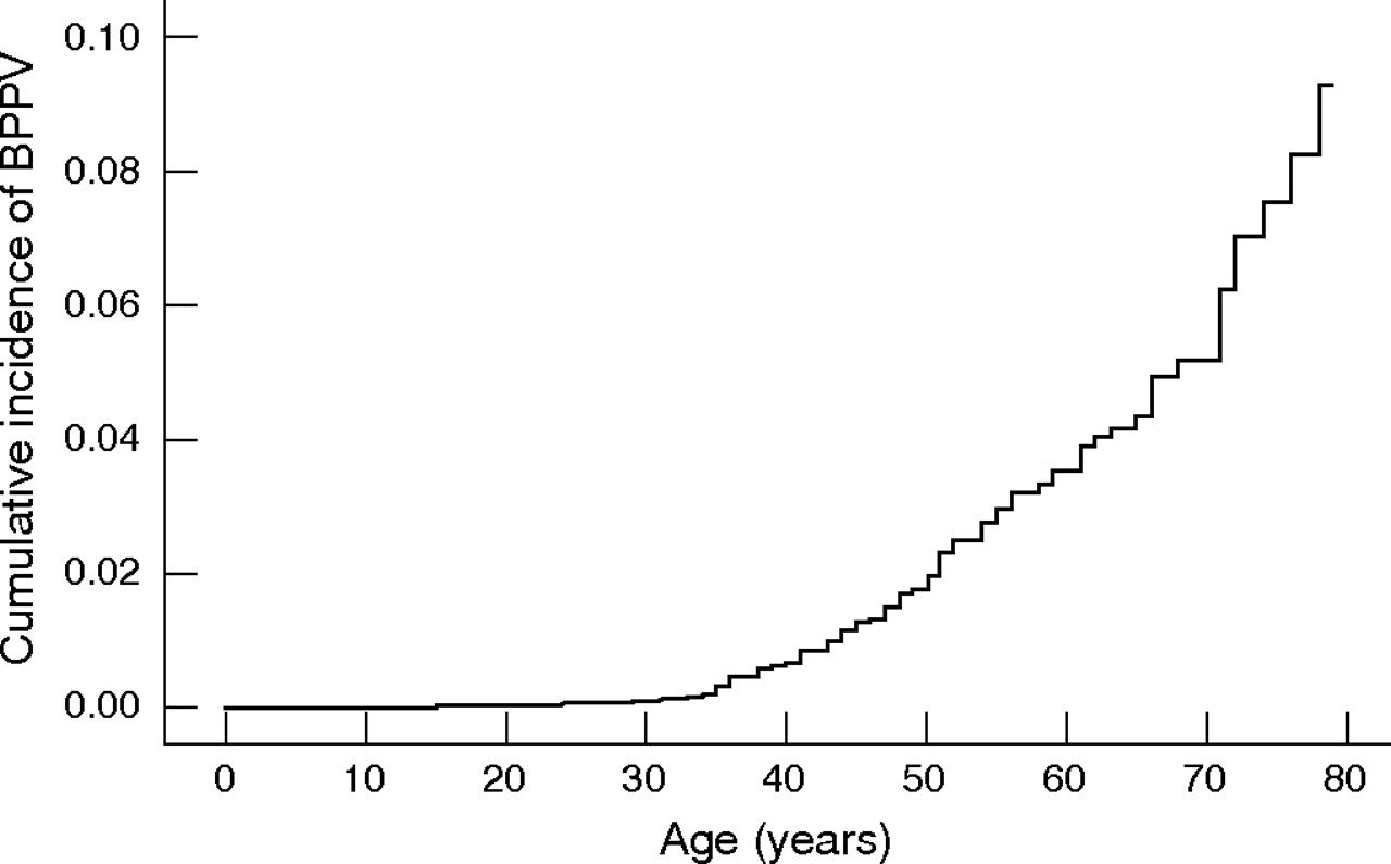 Figure: Cumulative incidence of benign paroxysmal positional vertigo (BPPV) by age (von Brevern, Radtke et al. 2007).