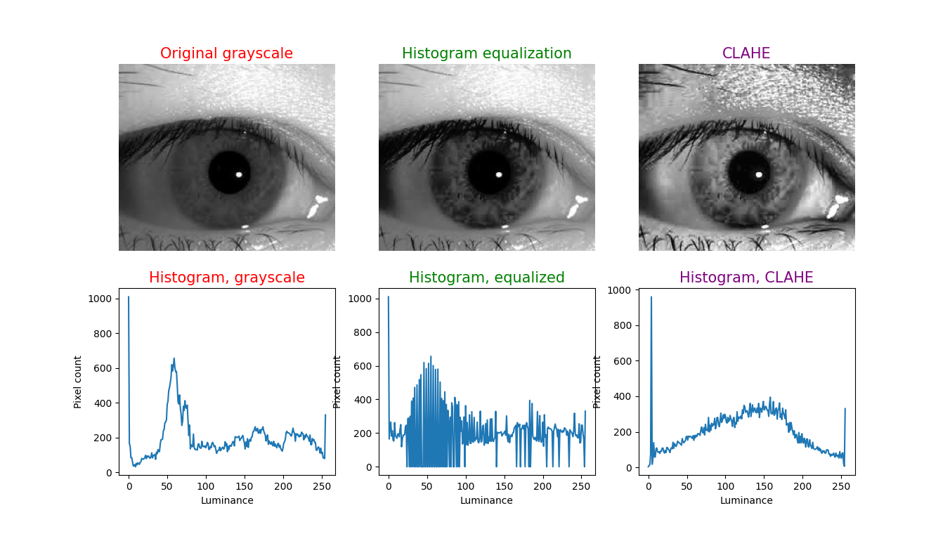 Figure 7: Upper left image is from: https://ieeexplore.ieee.org/document/8572723. This has been converted by histogram equalization in the upper middle image, and by CLAHE in the upper right image. Below each iris image is the corresponding histogram.
