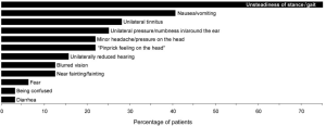 Chart: Symptoms associated with vestibular paroxysmia, from Hufner, Barresi et al. 2008