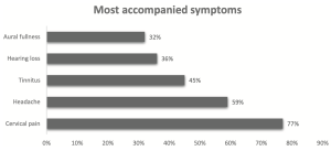 Chart: Symptoms of vestibular paroxysmia, from Ihtijarevic, Van Ombergen et al. 2019
