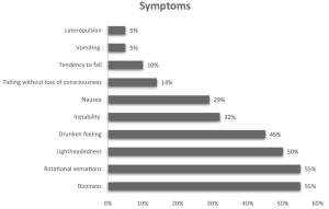 Chart: Symptoms of vestibular paroxysmia, from Ihtijarevic, Van Ombergen et al. 2019