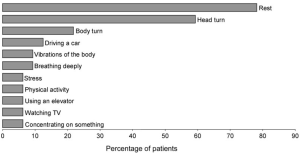 Chart: Triggers for vestibular paroxysmia, from Hufner, Barresi et al. 2008.