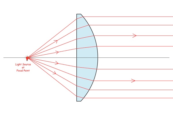 Figure A. Traditional convex lens.
