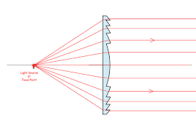 Figure C. The refractive effect of the Fresnel lens is similar to the traditional convex lens.