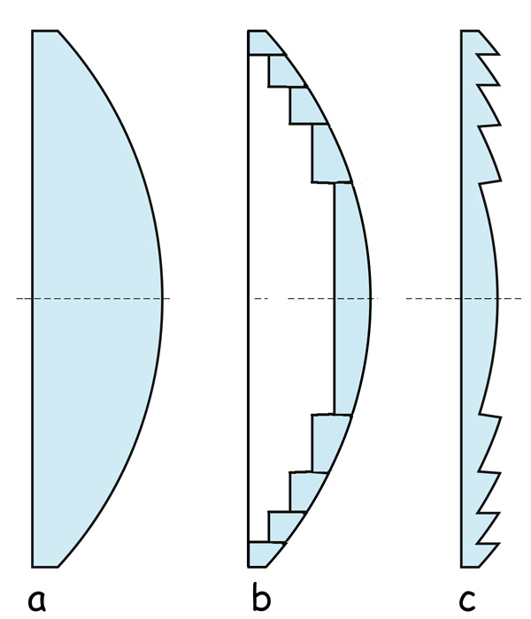 Figure B. Taking the “effective” parts of the traditional convex lens to create a Fresnel lens.