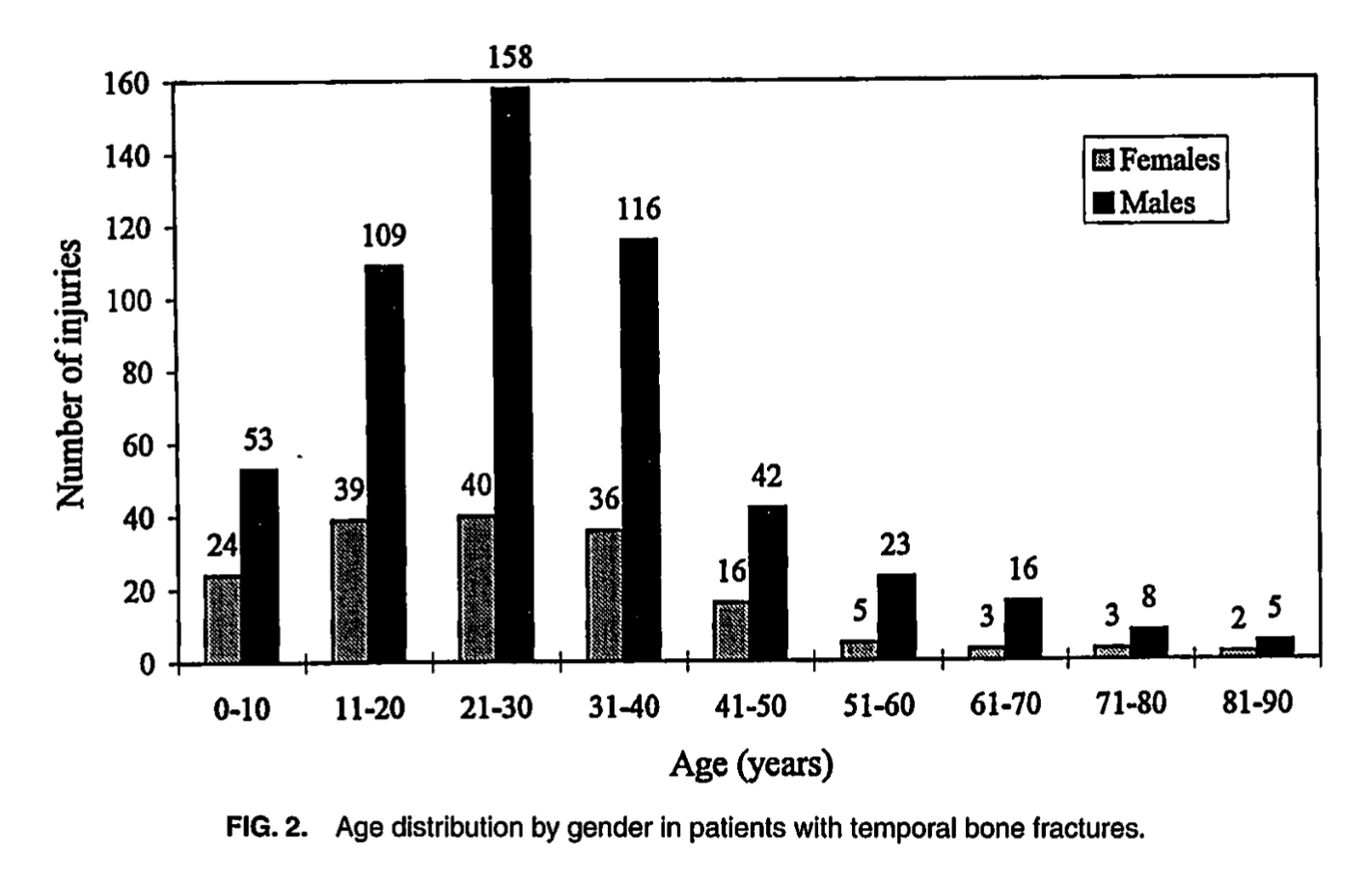 Chart: A histogram by age and gender of temporal bone fractures in 699 patients, from Brodie and Thompson (1997).