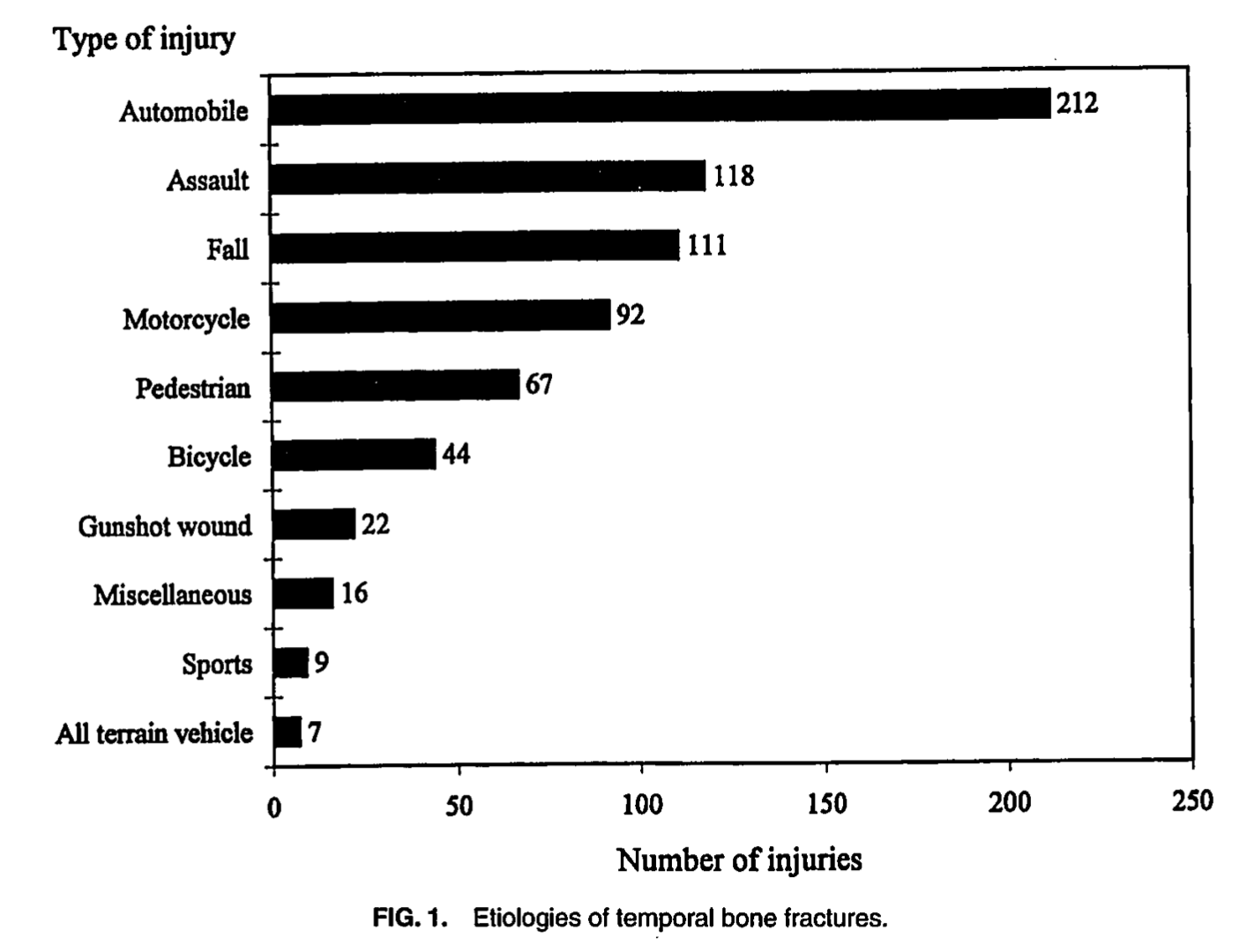 Chart: Etiology of 820 temporal bone fractures in 699 patients, from Brodie and Thompson (1997).