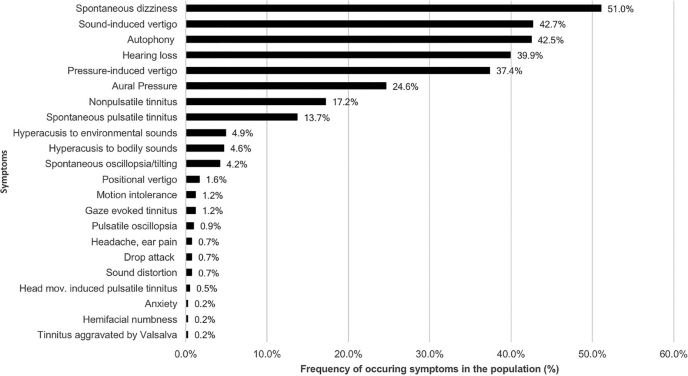 Chart: Frequency of symptoms of patients with superior semicircular canal dehiscence, from Naert et al. (2018).