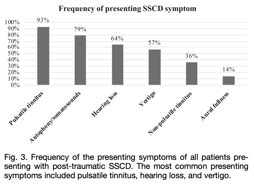 Figure: Frequency of the presenting symptoms of all patients presenting with post-traumatic superior semicircular canal dehiscence, from McCrary et al. (2021).