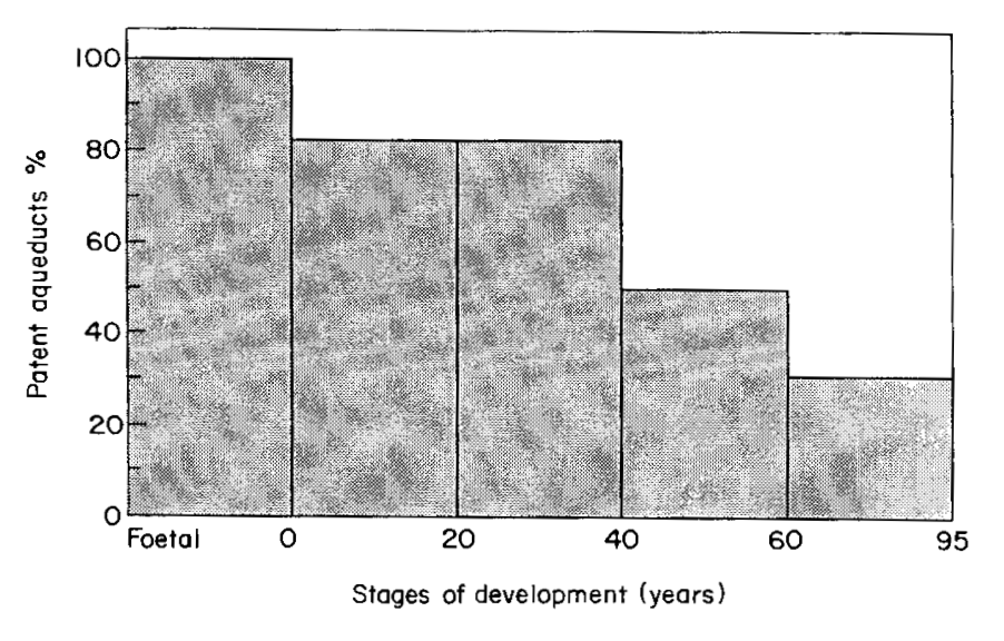 Figure: Percent of patent cochlear aqueducts by age. From Marchbanks and Reid (1990), adapted from Wlodyka (1978).