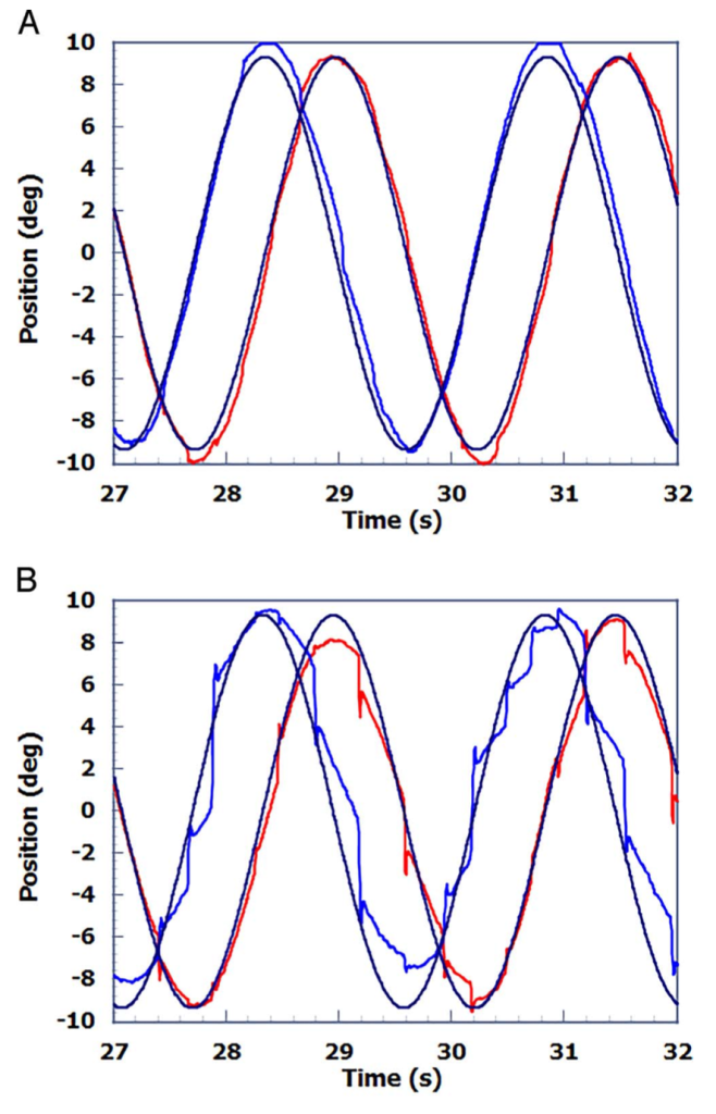Figure: Sinusoidal smooth pursuit in a control subject (upper panel) compared to a patient who suffered concussion (lower panel).  From Wetzel et al. 2018.