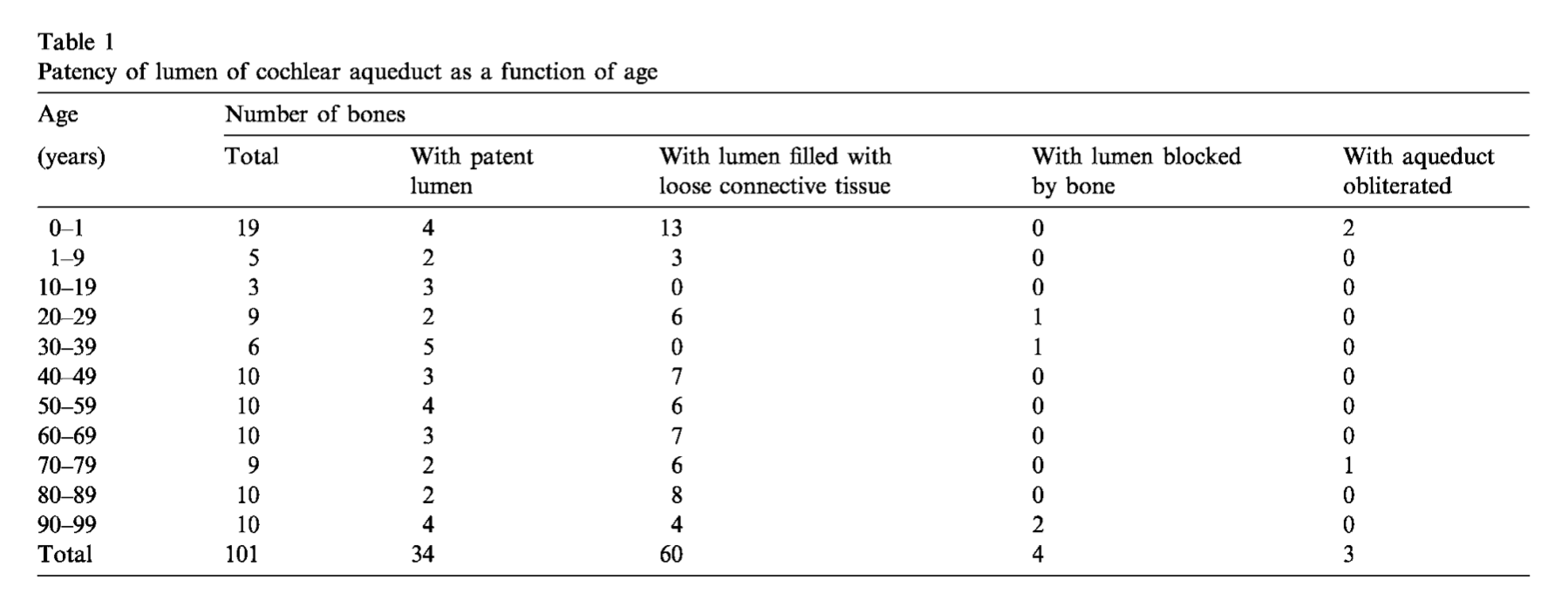 Table: Patency of the lumen of the cochlear aqueduct by age.  From Gopen et al. (1997).