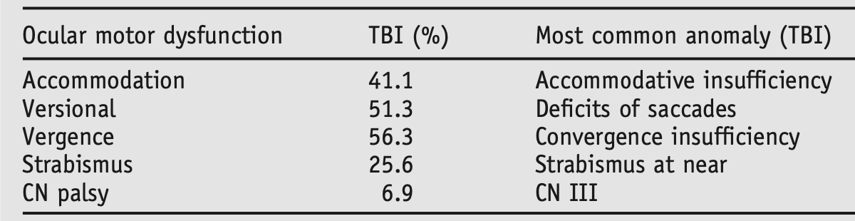 Table: Relative frequency of ocular motor abnormalities in a series of 160 patients who had suffered traumatic brain injury, from Ciuffreda et al. (2007).