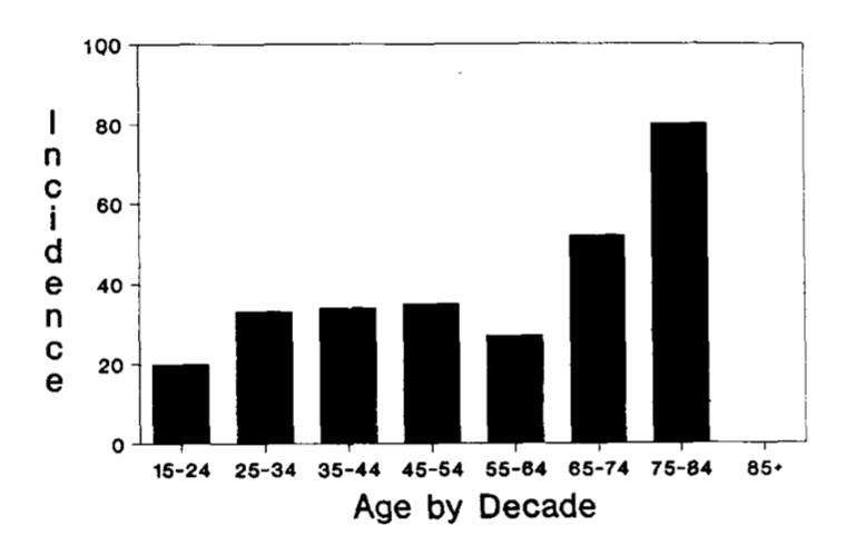Chart: Histogram showing the age distribution by decade of 186 patients with Ramsay Hunt syndrome.  From Wayman et al. (1990).