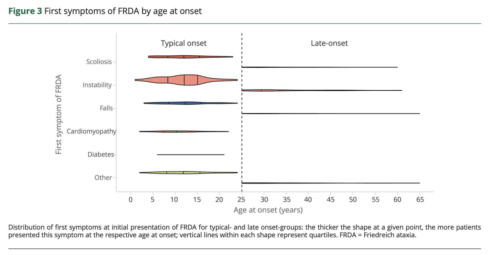 Chart: Mean age of onset of clinical features in 650 patients with genetically confirmed Friedreich ataxia.  From Reetz and colleagues (2018).