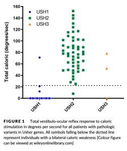 Figure: Vestibulo-ocular reflex quantification in patients with Usher syndrome types 1, 2 and 3.  From Wafa et al. (2021).