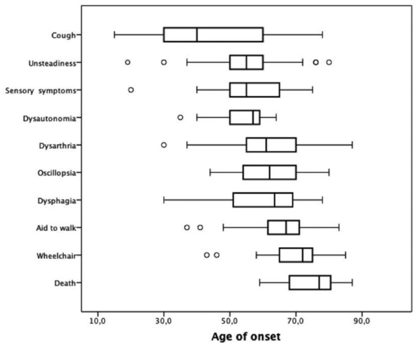 Figure: Age of onset for each symptom of 105 patients with CANVAS.  From Cortese et al. (2020).
