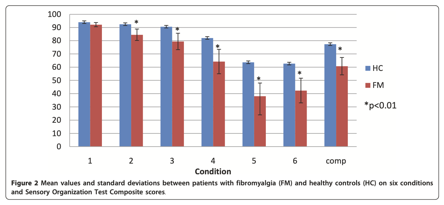 Figure: Bar chart of the six conditions on the sensory organization testing component of computerized dynamic posturography, comparing performance of fibromyalgia patients (red) with healthy controls (blue).  From Jones et al. (2011).