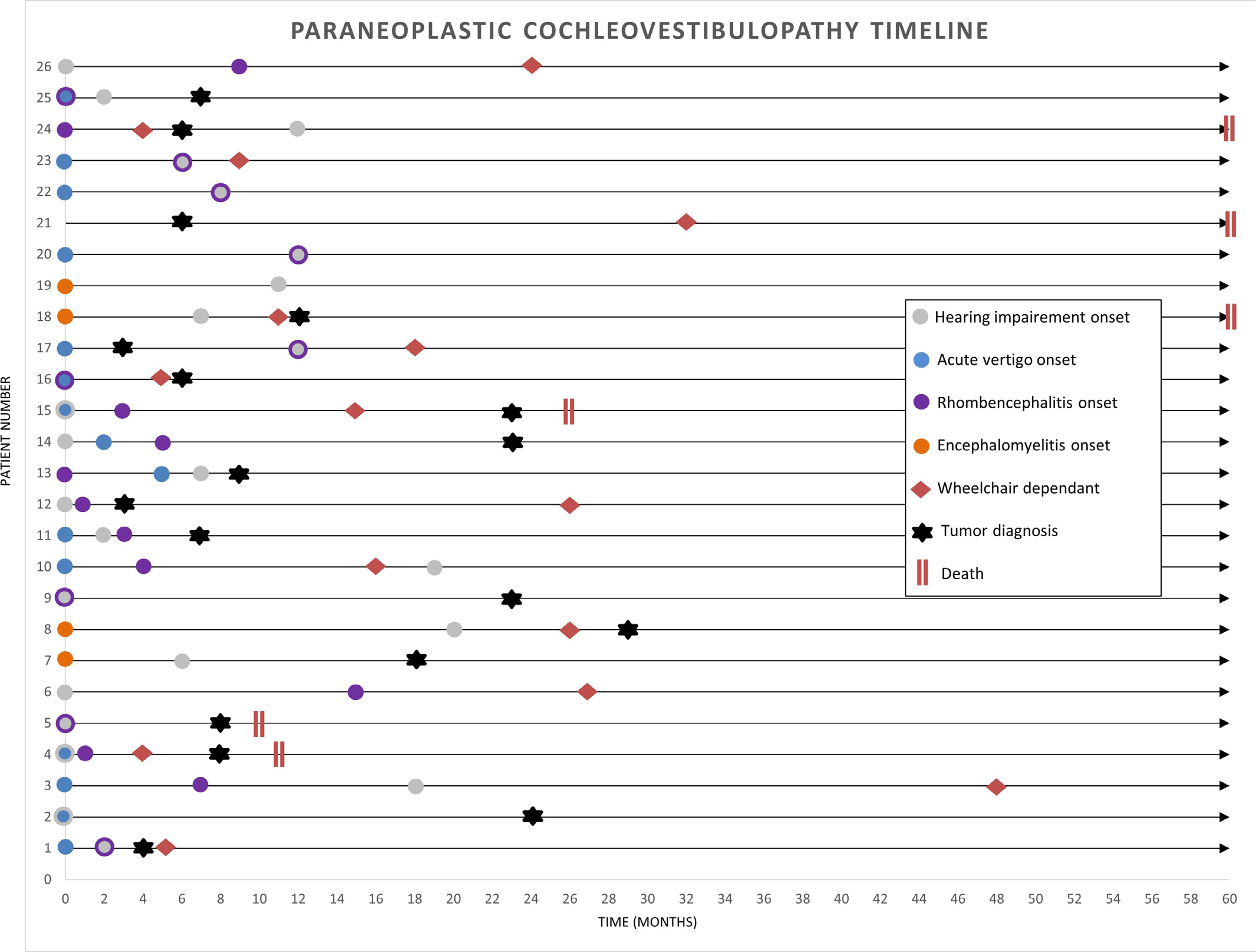 Figure: Chronology of cochlear and vestibular symptoms in 26 patients with paraneoplastic syndromes.  From Hammami et al. (2021).
