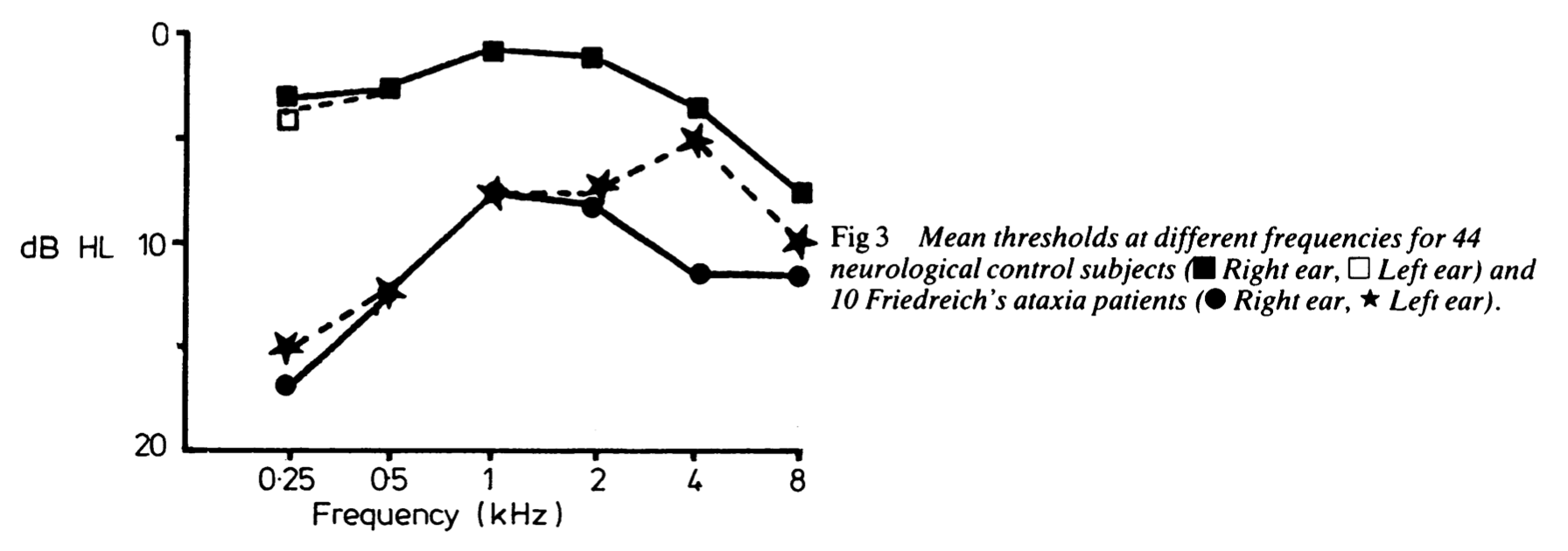Figure: Composite audiogram comparing hearing thresholds of 10 Friedreich ataxia patients with 44 control subjects.  From Ell et al. (1984).