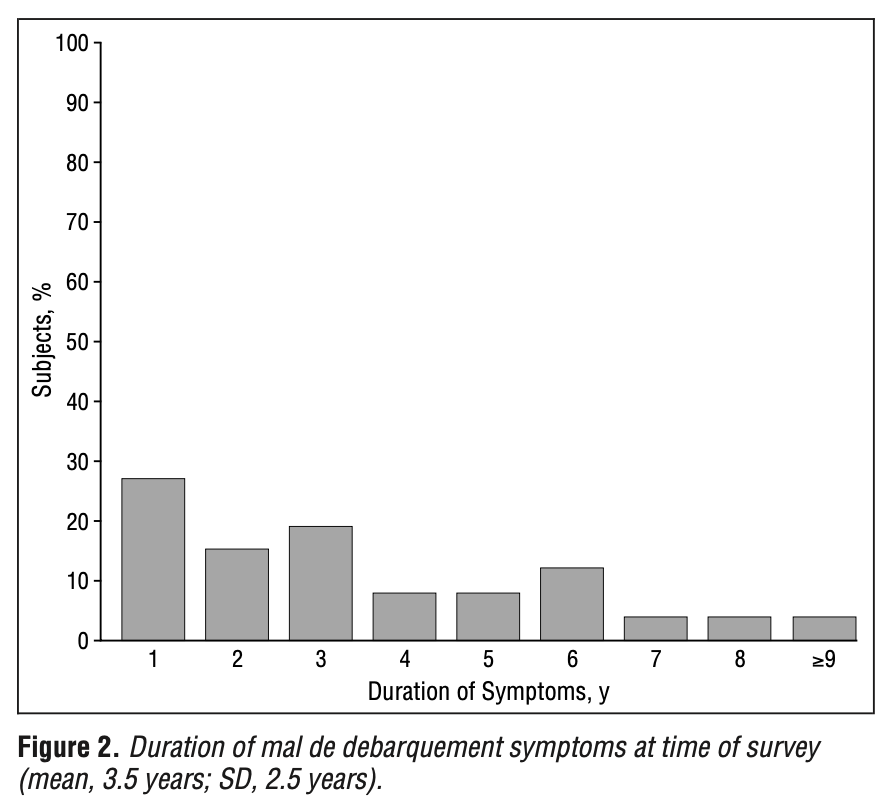 Figure: Histogram of symptom duration at the time of survey in the patients with mal de debarquement syndrome studied by Hain et al. (1999).