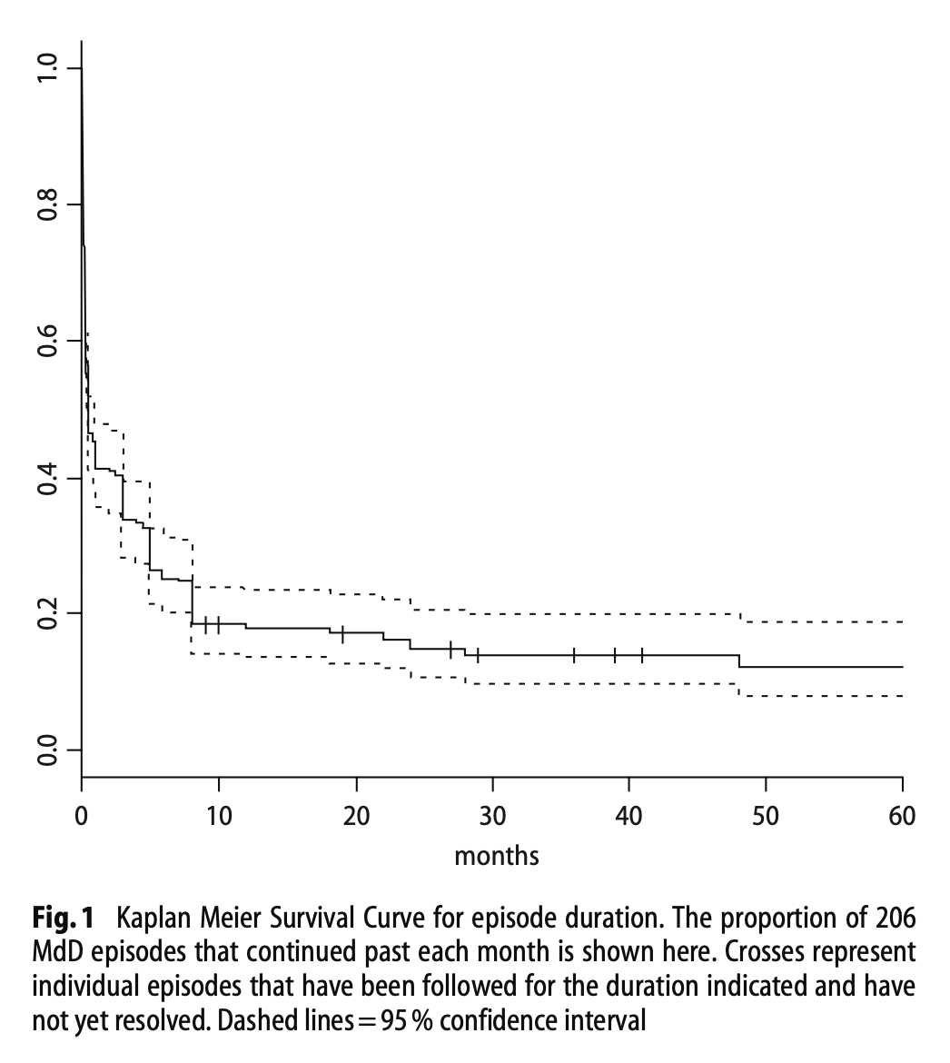 Figure: Kaplan-Meier curve for duration of 206 episodes of MdDs in 64 patients.  From Cha et al. (2008).