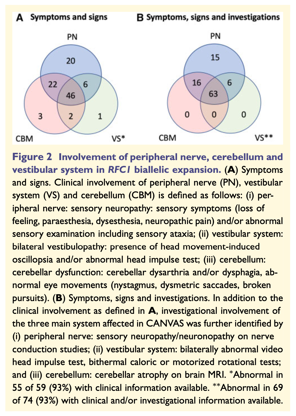 Figure: Partial overlap of cerebellar, neuropathic and vestibular findings in 105 patients with RFC1 mutations.  From Cortese et al. (2020).