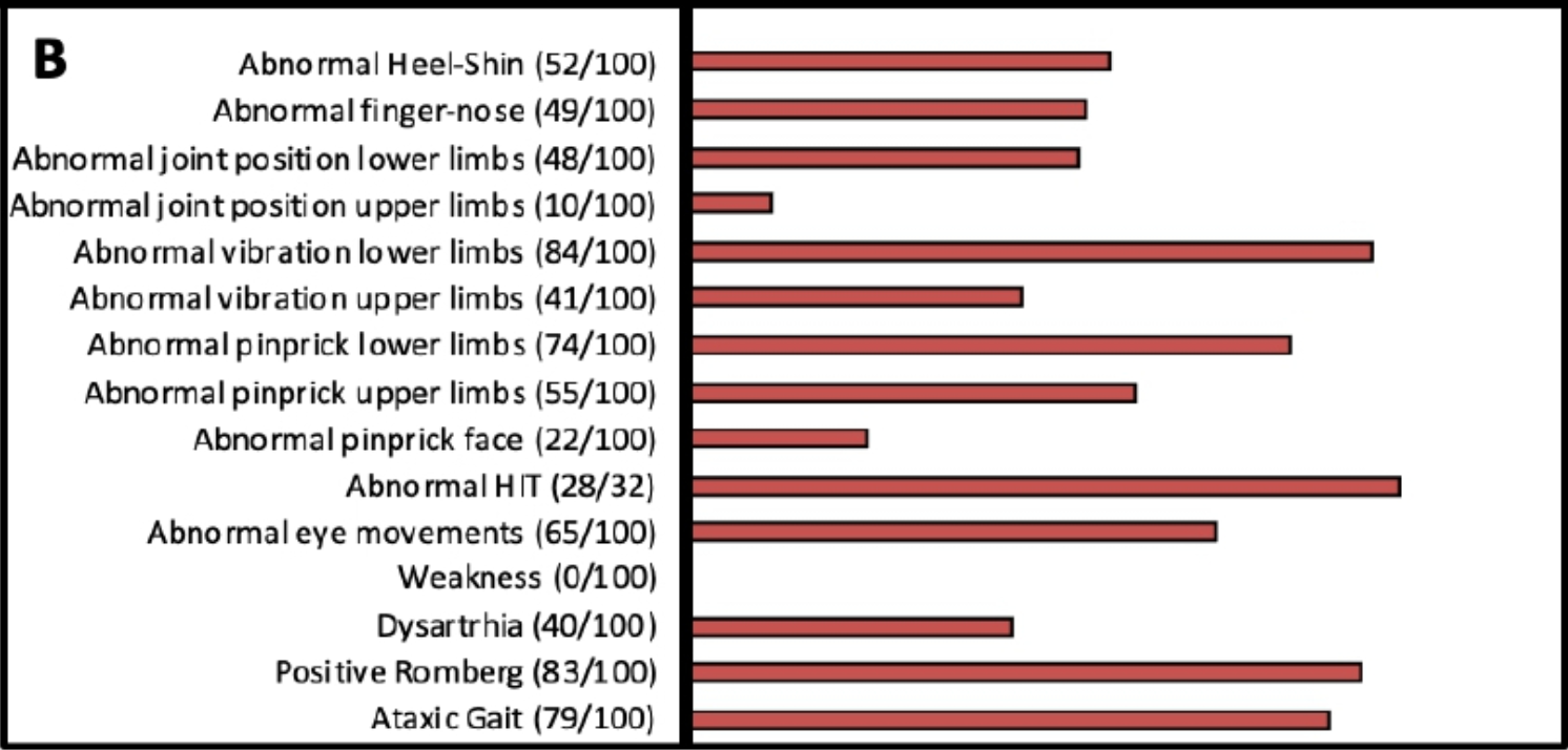 Figure: Percentage of CANVAS patients exhibiting particular physical examination findings.  From Cortese at al. (2022).
