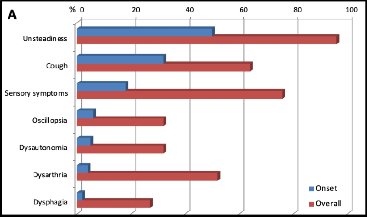 Figure: Percentage of CANVAS patients that exhibit a given symptom at onset (blue bars) and at some point during the course of the disease (red bars).  From Cortese at al. (2022).