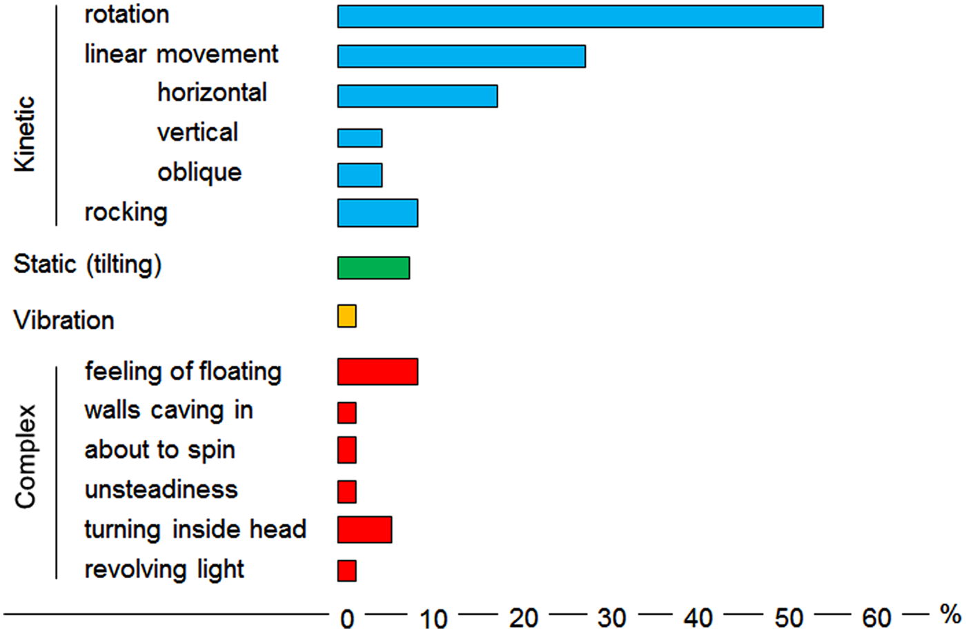 Figure: Relative frequency of sensations of disequilibrium in 120 patients with epileptic vertigo.  Hewitt et al. (2013) adapt this from Smith (1960).