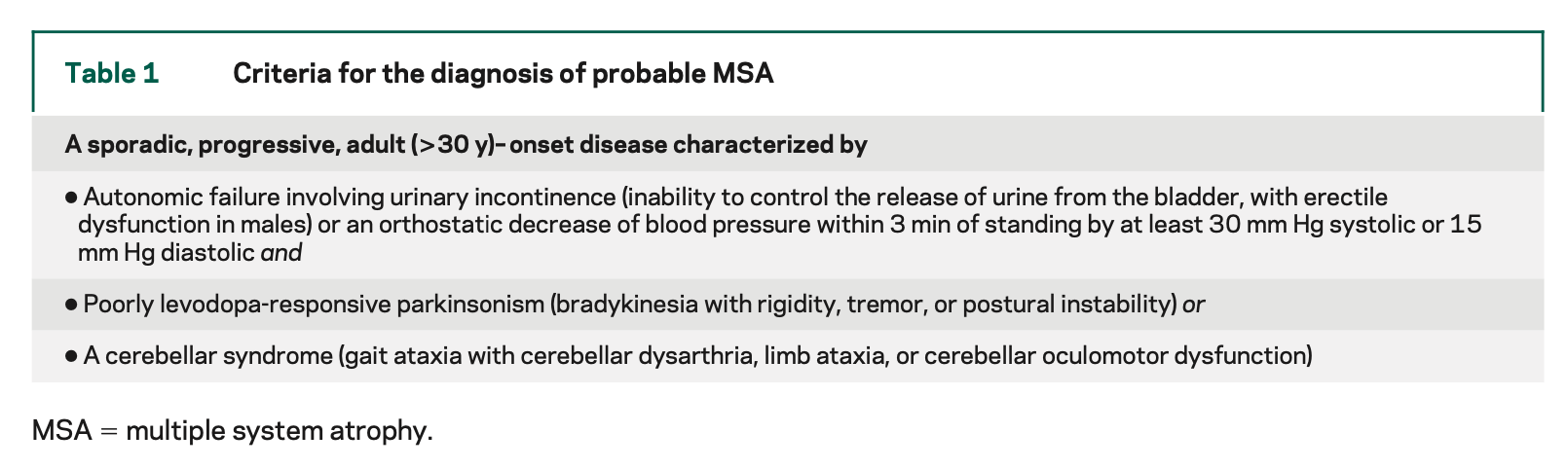 Table: Criteria for diagnosis of probable multiple system atrophy.  From Gilman et al. (2008).