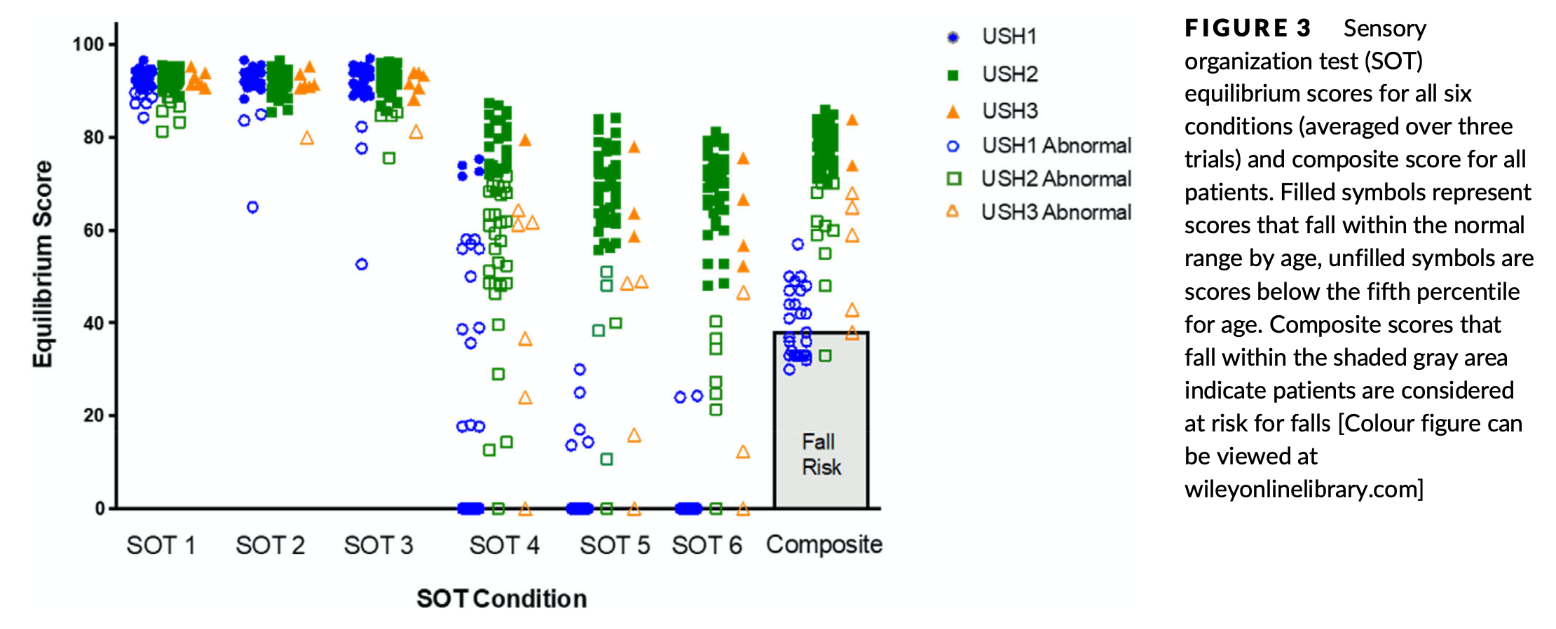 Figure: Sensory organization testing (computerized dynamic posturography) results in patients with Usher syndrome types 1, 2 and 3.  From Wafa et al. (2021).