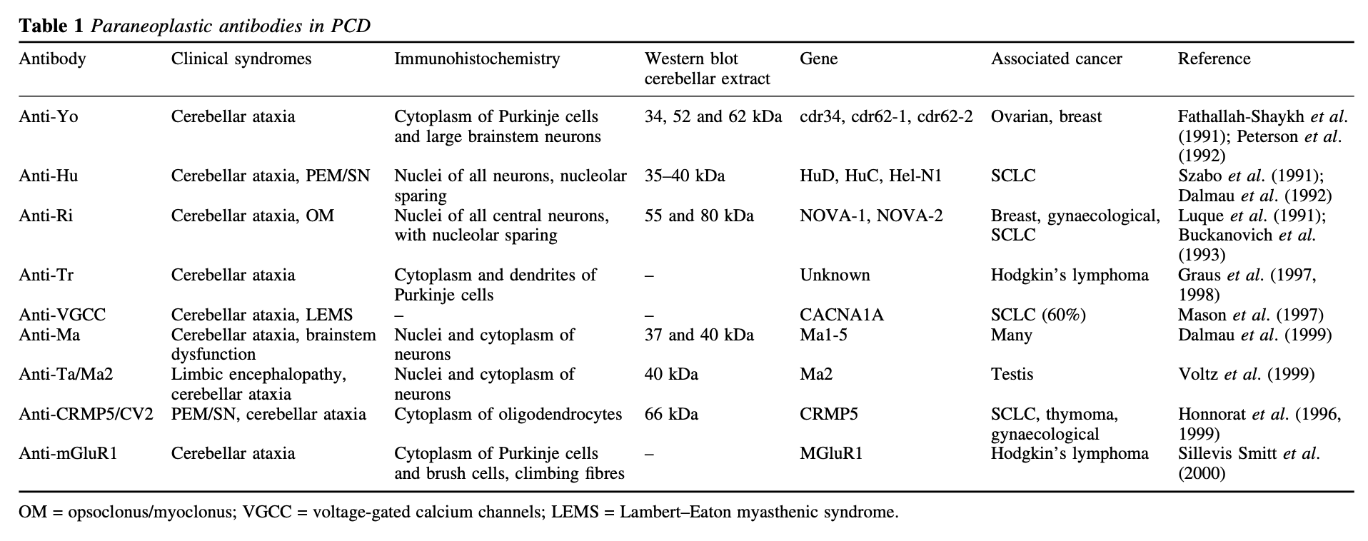 Table: Antibodies and associated cancers in 50 patients with paraneoplastic cerebellar degeneration.  From Shams'ili and colleagues (2003).