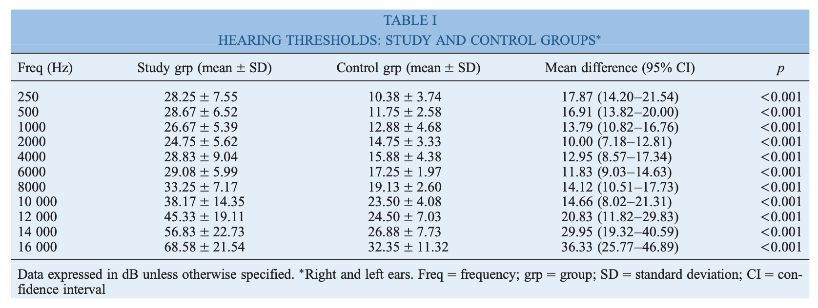 Table: Audiometry results in patients with allergic rhinitis and healthy controls. From Singh et al. (2011).