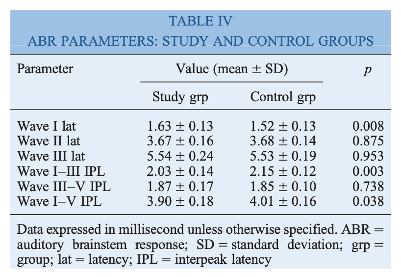 Table: Brainstem auditory evoked response results in patients with allergic rhinitis and healthy controls. From Singh et al. (2011).