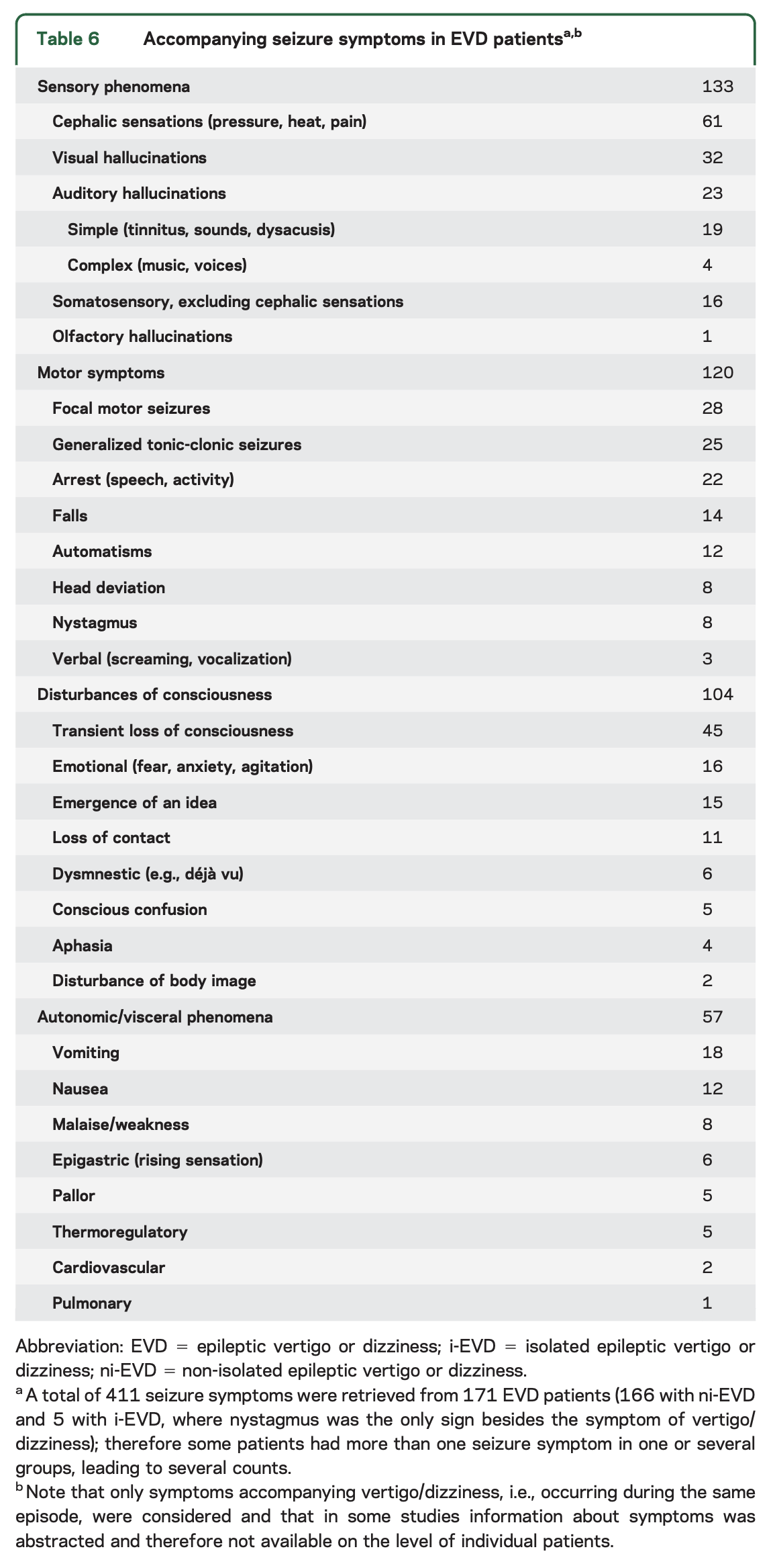 Table: Breakdown of 411 symptoms (other than disequilibrium) in 171 patients with vestibular epilepsy studied by Tarnutzer et al. (2015).