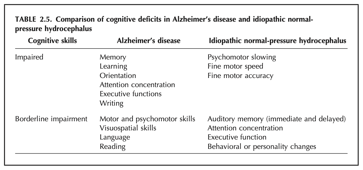 Table: Comparison of cognitive deficits in Alzheimer's disease and normal pressure hydrocephalus.  From Relkin et al. (2005).