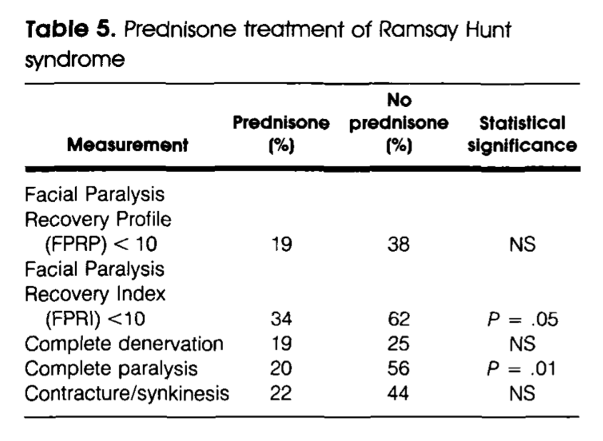 Table: Comparison of outcomes of facial paralysis in Ramsay Hunt patients between those treated versus not treated with oral prednisone.  From Robillard et al. (1986).