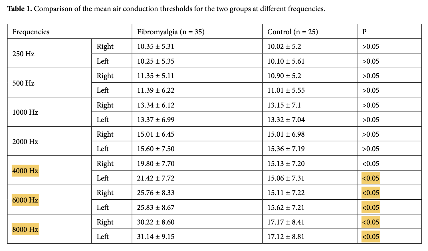 Table: Comparison of pure tone audiometry (air conduction thresholds) results from 35 fibromyalgia patients and 25 healthy controls.  From Gencer et al. (2017).