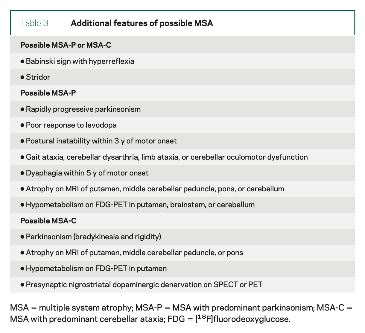 Table: Features supportive of a diagnosis of multiple system atrophy.  From Gilman et al. (2008).