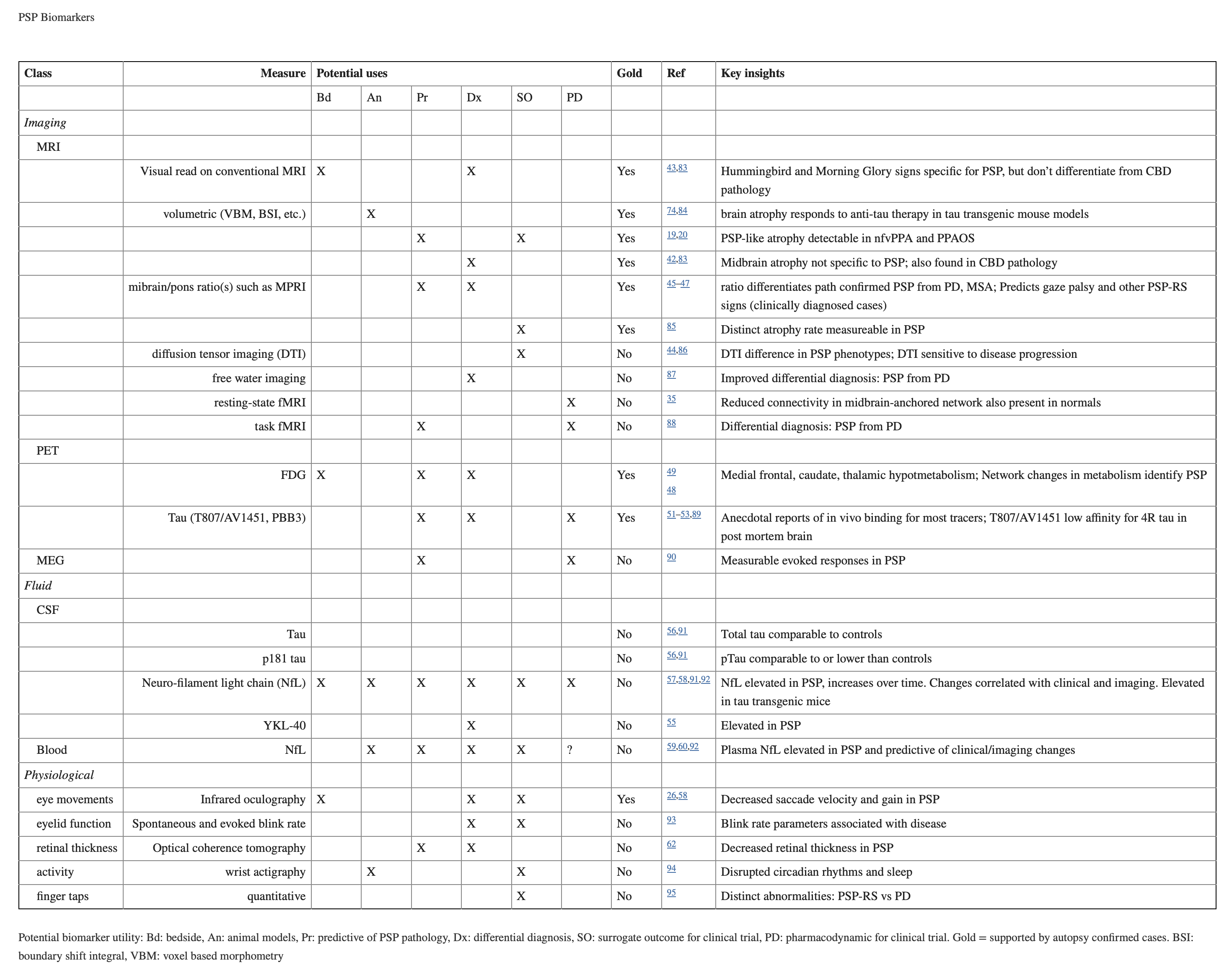 Table: Features that have been explored as potential biomarkers for progressive supranuclear palsy.  From Boxer et al. (2017).