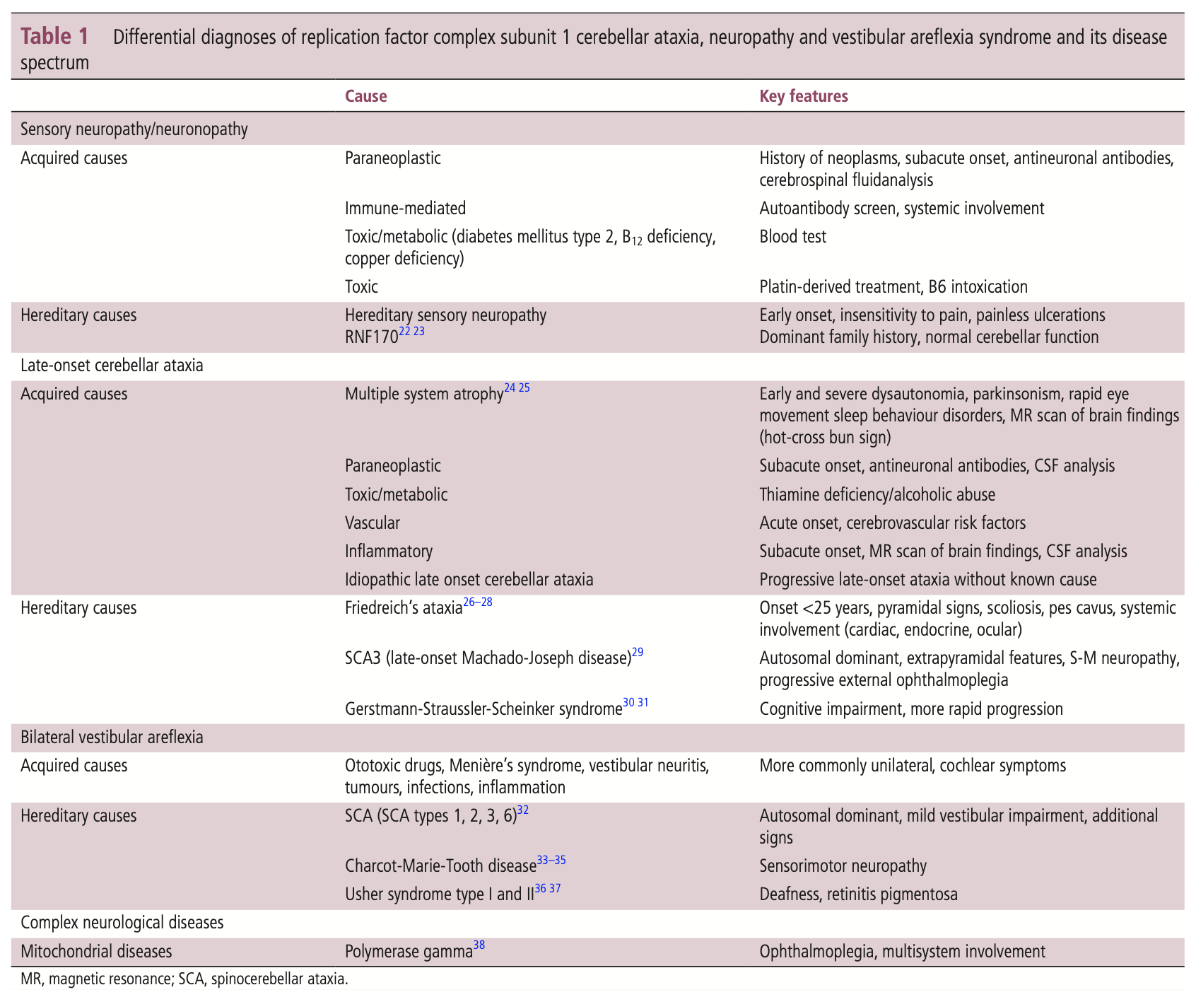 Table: Differential diagnosis of CANVAS suggested by Cortese et al. (2022).