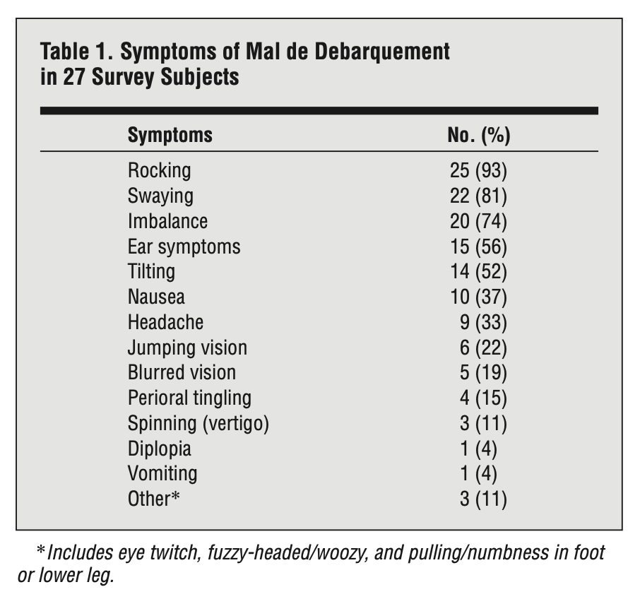 Table: Disequilibrium and associated symptoms in 27 patients with mal de debarquement syndrome reported by Hain et al. (2009).