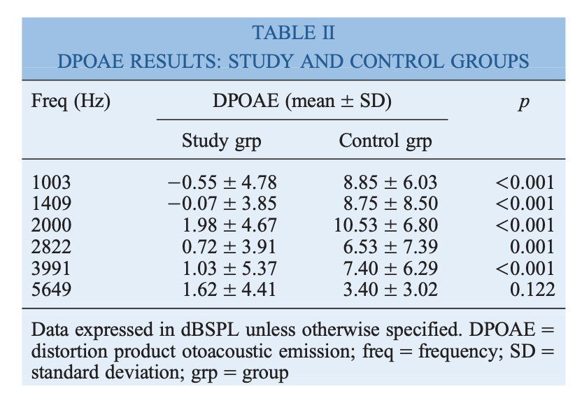 Table: Distortion product otoacoustic emission results in patients with allergic rhinitis and healthy controls. From Singh et al. (2011).