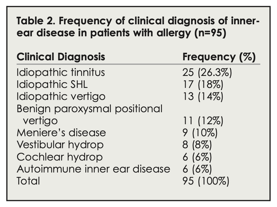 Table: Distribution of diagnoses among 95 nasal allergy patients with otovestibular symptoms.  From Lasisi and Abdullahi (2008).