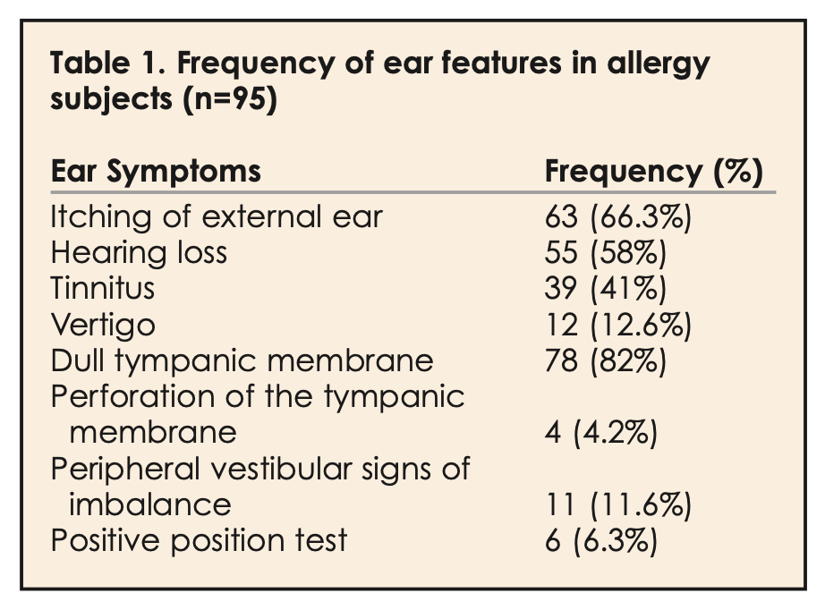 Table: Distribution of otovestibular symptoms in 95 patients with nasal allergies.  From Lasisi and Abdullahi (2008).