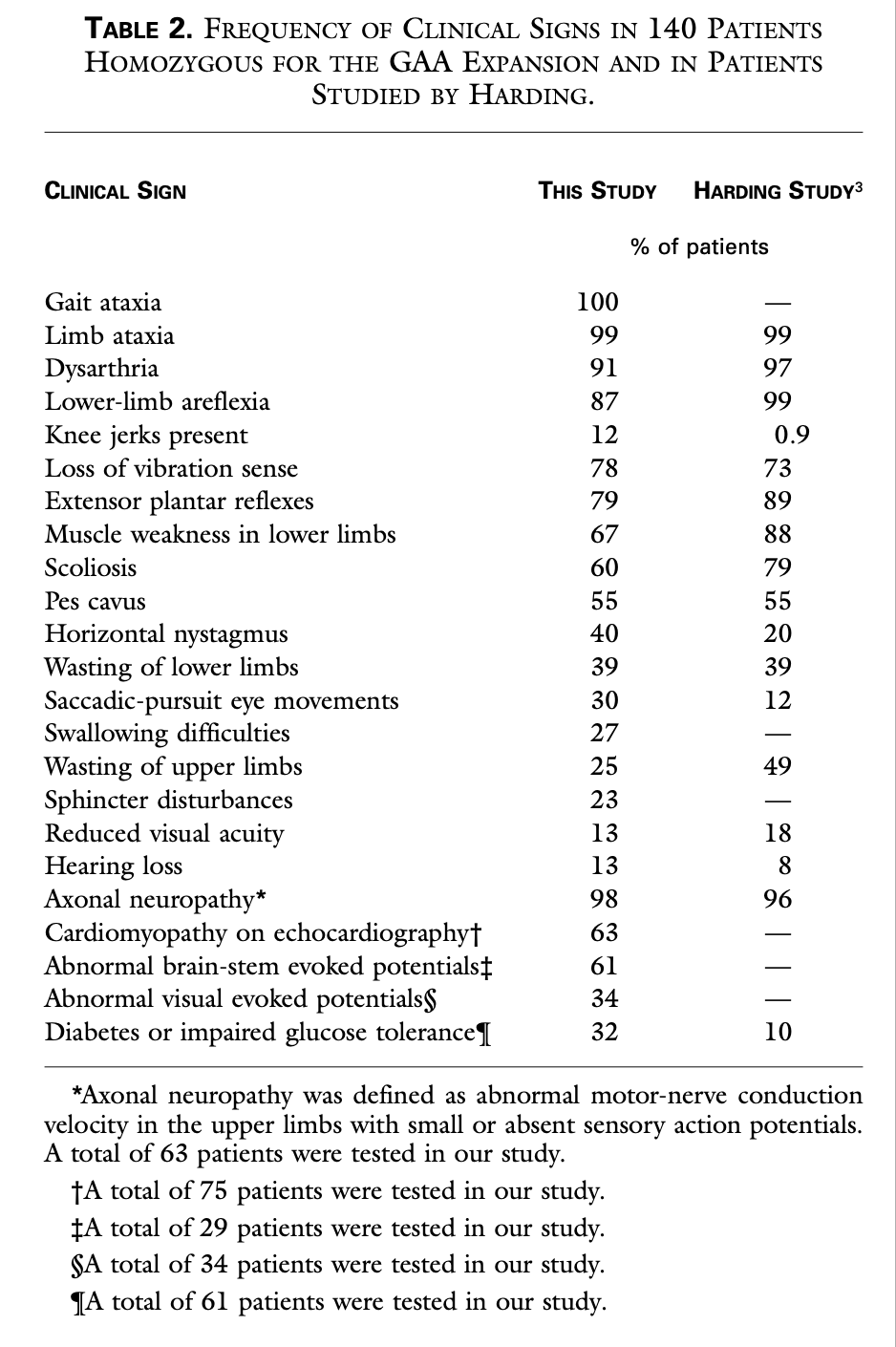 Table: Frequency of clinical features in 140 patients with Friedreich ataxia.  From Durr et al. (1996).