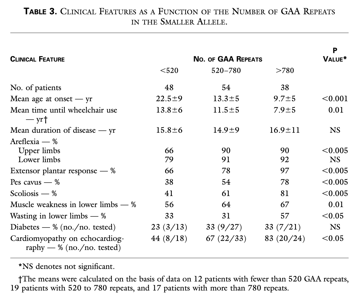 Table: In Friedreich ataxia, a greater number of trinucleotide repeats correlates with earlier age of onset and more rapid progression.  From Durr et al. (1996).