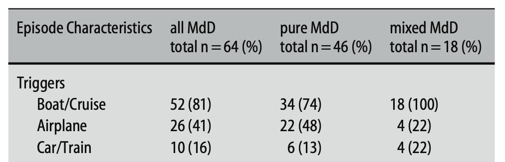 Table: Motion triggers for patients with mal de debarquement syndrome.  From Cha et al. (2008).